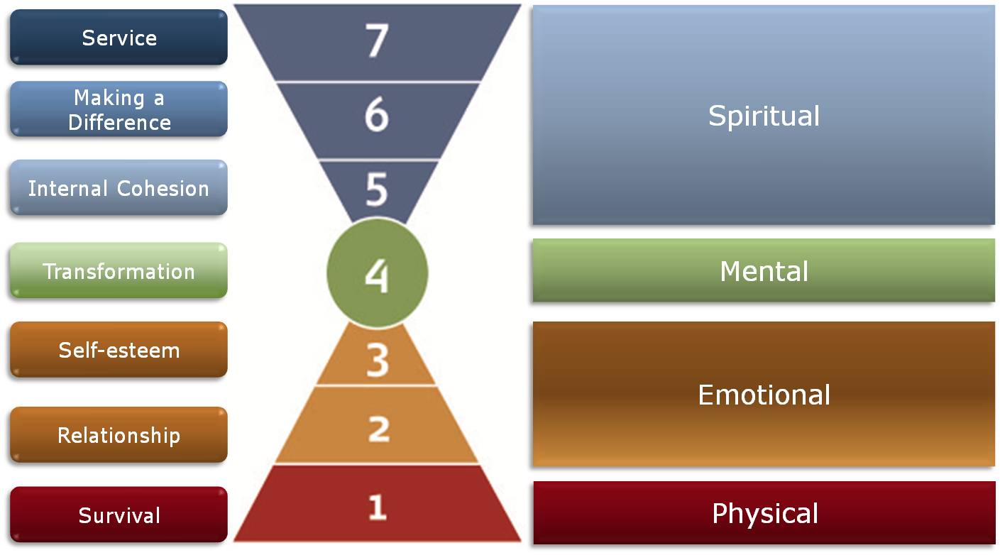 Barrett Values Diagram